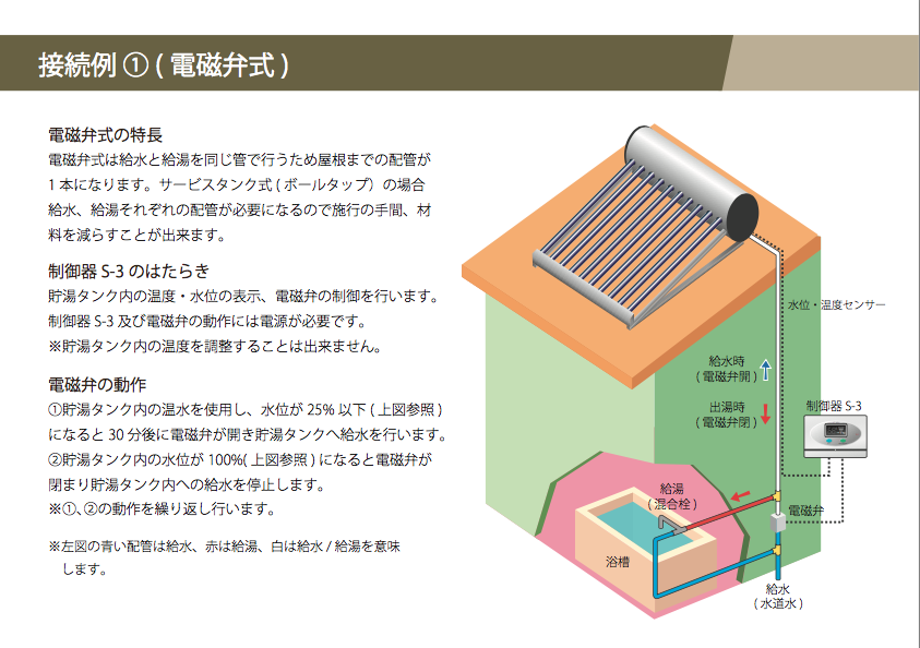 太陽熱温水器をdiyで設置する その１ 太陽熱温水器ってどんなもの Diy女子ブログ